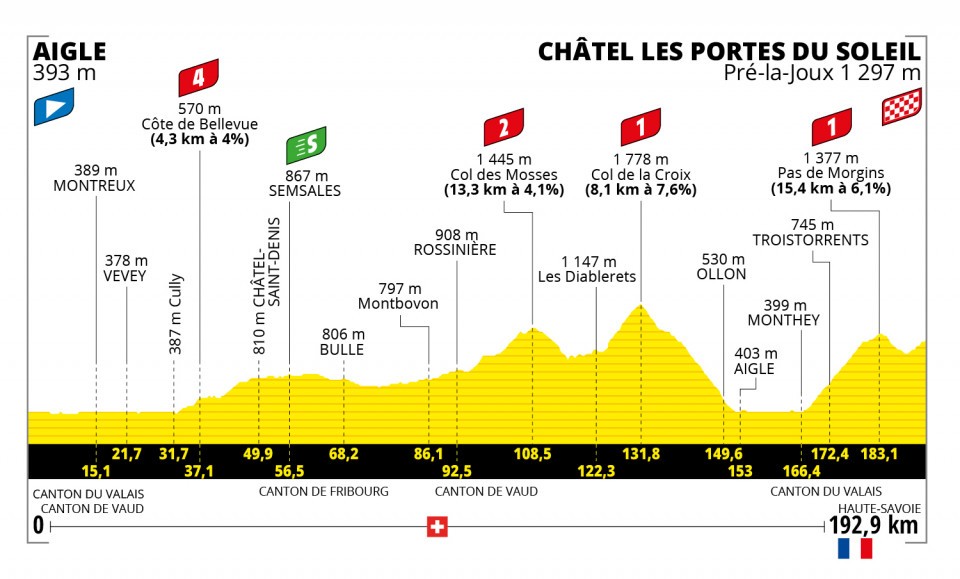 Live stream Tour de France etappe 9 (Aigle Châtel)